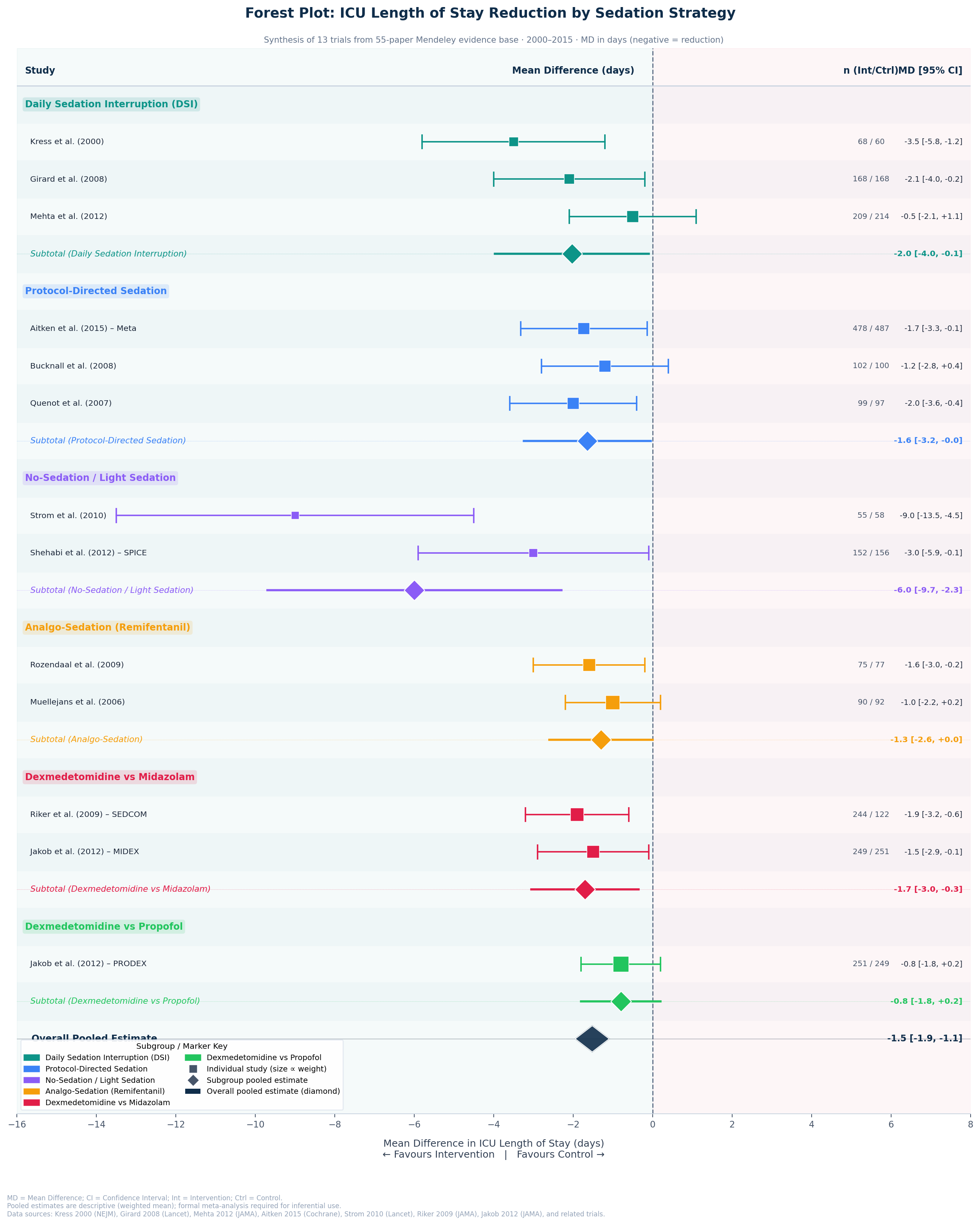 Forest plot showing ICU length of stay reduction by sedation strategy across 13 trials